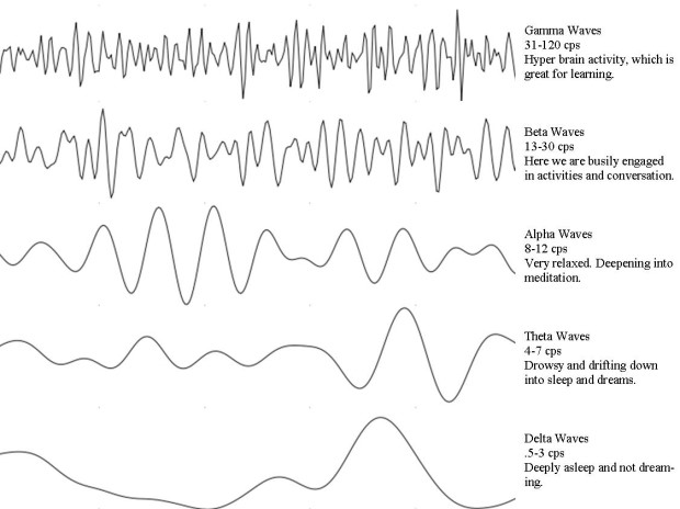 Chart Of Brain Waves